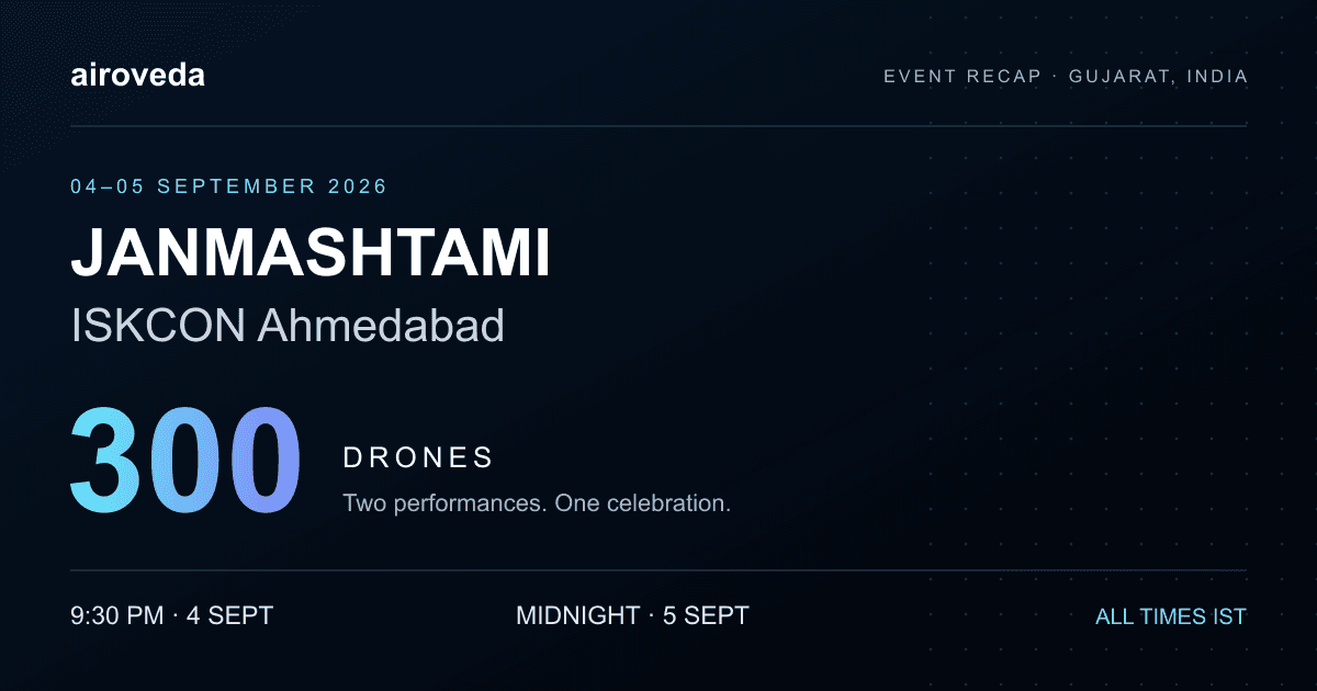 Event recap graphic: Airoveda’s 300-drone Janmashtami show at ISKCON Ahmedabad, 4–5 September 2026